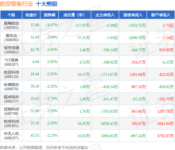 中股配资官网 5月14日航空装备行业十大熊股一览
