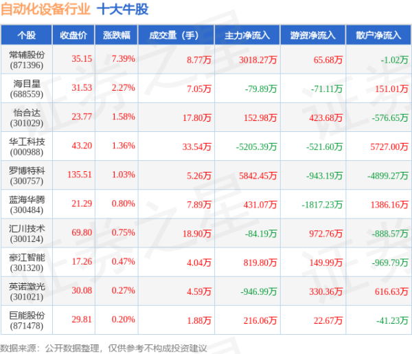 在线股票配资平台 5月14日自动化设备行业十大牛股一览