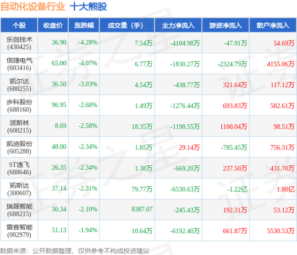 配资实盘平台排名前十 5月14日自动化设备行业十大熊股一览